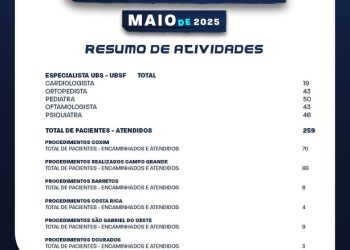 Mais de 21 mil ações de saúde são registradas em Alcinópolis em maio