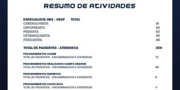 Mais de 21 mil ações de saúde são registradas em Alcinópolis em maio